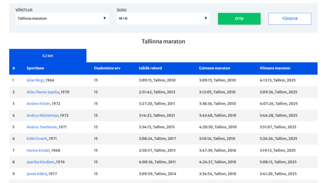 Kes on osalenud enim Tallinna maratonil, Rakvere ööjooksul, Tartu linnamaratonile – Marathon100 tellijatele lisandub uus päring